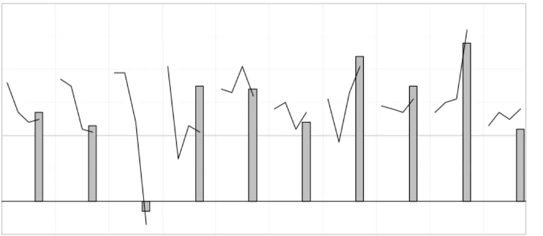 Figure 9 – Treasury CPI forecast revisions and actual 