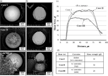 Fig. 6　SEM micrographs of the Sn-Ag bumps; (a) before and (b) after shear test, (c) corresponding F-x curves and (d) shear strength.