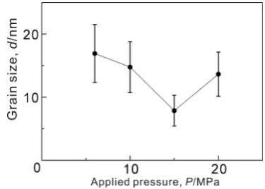 Fig. 6　Grain size of the flm plated at different applied pressures.