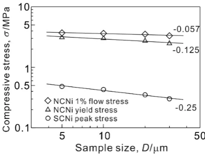 Fig. 12　Double-logarithmic graph showing sample size dependence of 1% fow stress and yield stress of nanocrystalline (NC) nickel samples and peak stress of single crystal (SC) nickel samples.