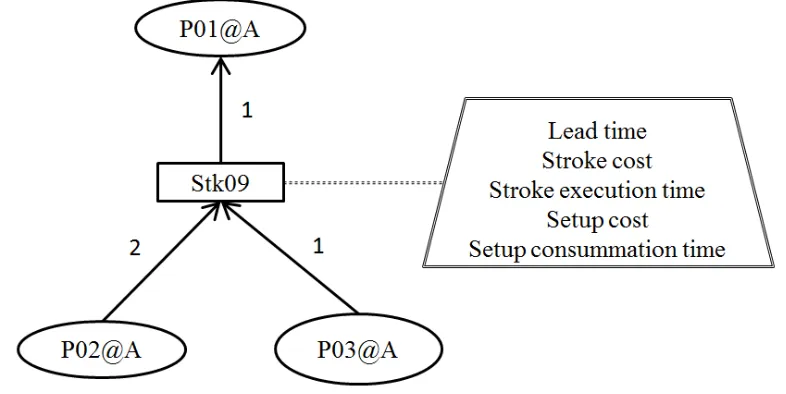 Figure 1. Example of a conceptual representation of one stroke (Maheut & Garcia-Sabater, 2011)