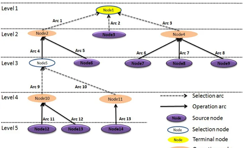 Figure 4. The nodes-arcs structure