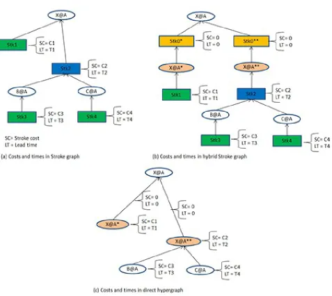 Figure 5. Costs and lead times assignment in the different graph structures