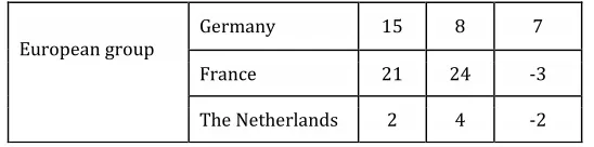 Table 4 shows a comparison of the rankings of the nine countries for 2000 and 2012. The ranking goes from 1 to 146 (from the most to the less competitive)