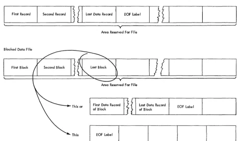 Figure 3. EOF Trailer Labels 