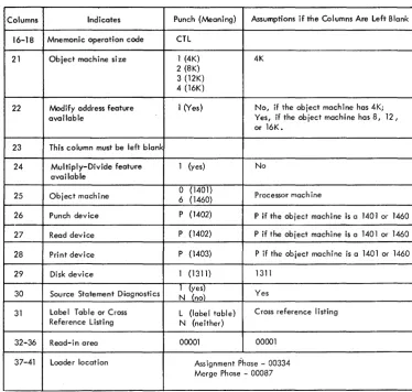 Figure 2. CTL Card Format 
