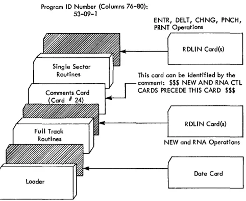 Figure 3. Disk-Label-Program Deck Makeup 