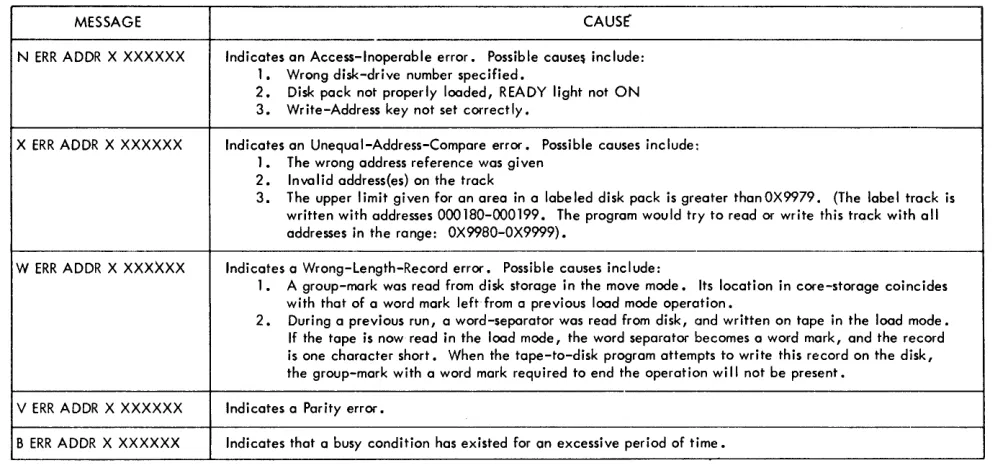Figure 5. Disk-Operation EITor Halts 