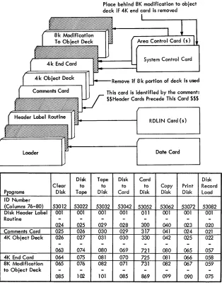 Figure 1. Program Deck Makeup 