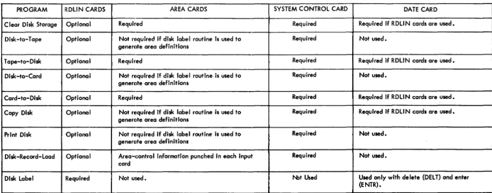 Figure 2. CClIltrol Cards Used in Each Program 