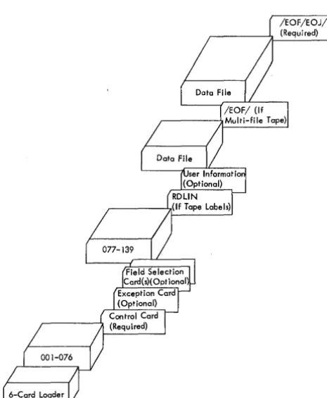 Figure 1. Card-to-Tape Deck Makeup 