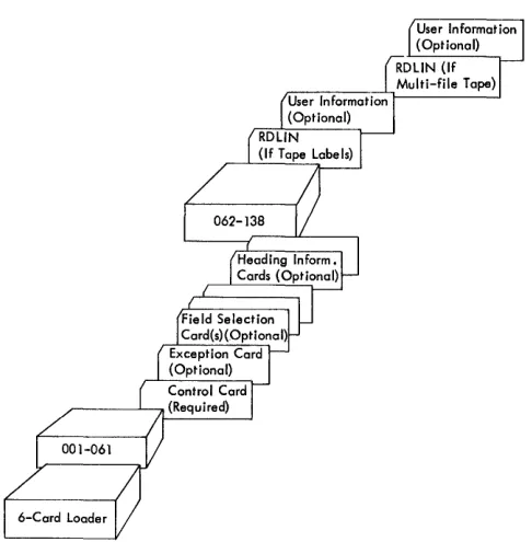 Figure 3 inserted shows where the in the program deck. 