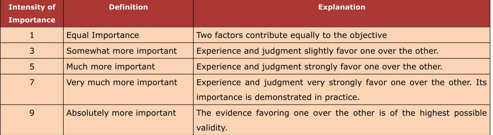 Table 3. Description of AHP scale