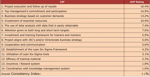 Table 4. Final CSF ranking
