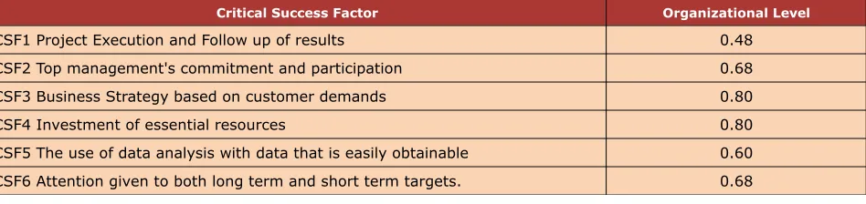Table 6. Sample CSF level score