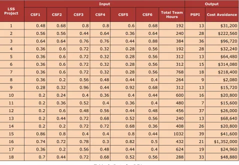 Table 8. Data for DEA