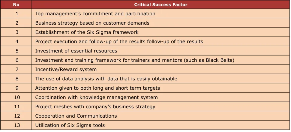 Table 1. List of Critical Success Factors studies (Ho et al., 2008) 