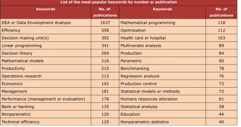 Table 2. DEA popular key words (Excerpted from Emrouznejad, et.al., 2008)