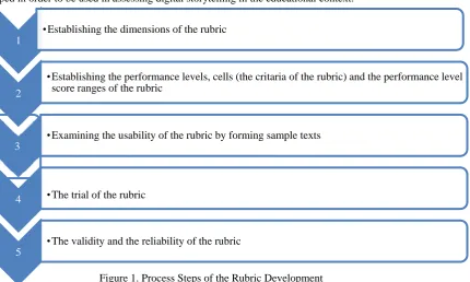 Figure 1. Process Steps of the Rubric Development 