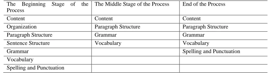 Table 1. Establishment Stages of the Dimensions of the Rubric 