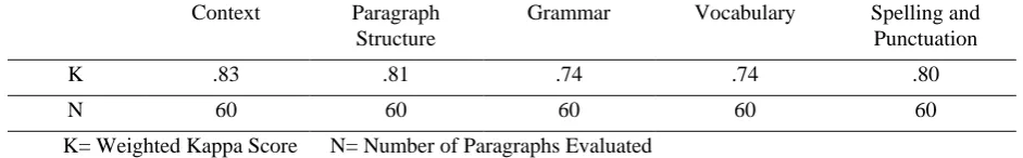 Table 2. Weighted Kappa Scores of the Dimentions of the Rubric for the Inter Rater Reliability 