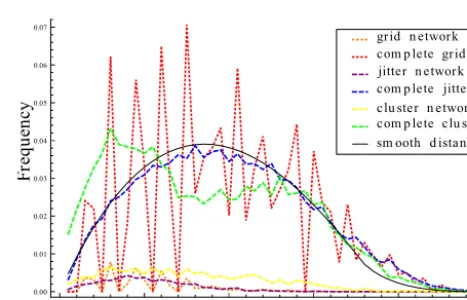 Figure 3. Tile size distribution for the three node distributions inSTART.