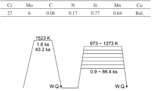 Table 1　Chemical composition of the alloy used in this study (mass%).