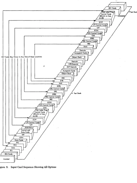 Figure 5. Input Card Sequence Showing All Options 
