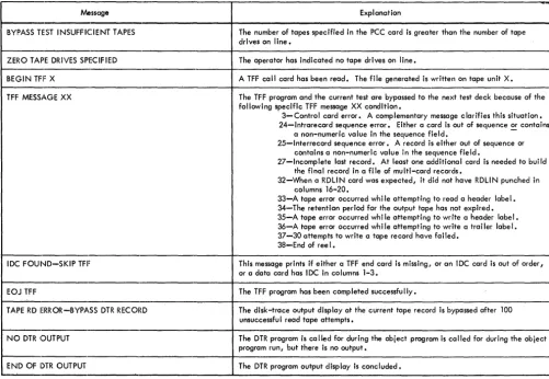 Figure 6. Messages Not Associated with a Halt (Part 3 of 3 ) 