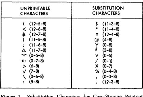 Figure 1. Substitution Characters for Core-Storage Printout and Snapshot Programs 
