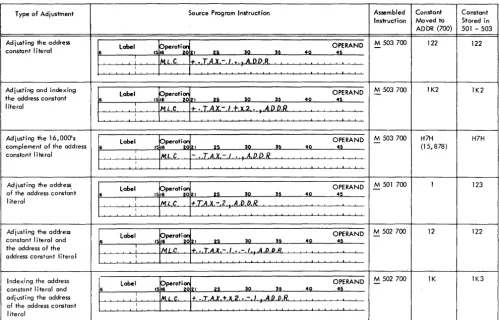 Figure 20. Address-Constant Literals with Adjustment and Indexing 