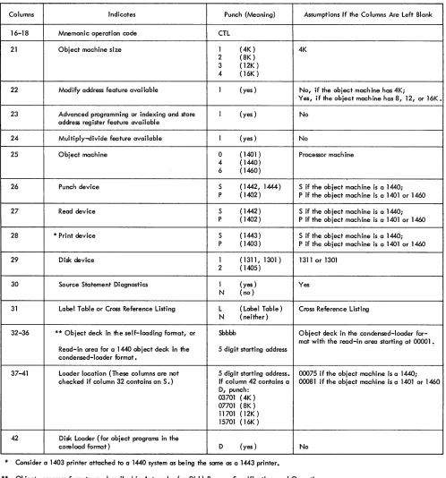 Figure 57. CTL Card Format 