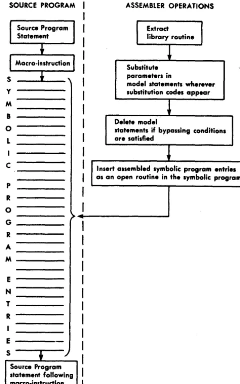 Figure 78 shows the library routine and a sample macro instruction specifying that a routine using all 
