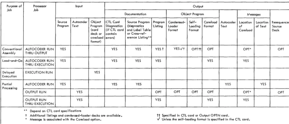 Figure 6. Processor Jobs 