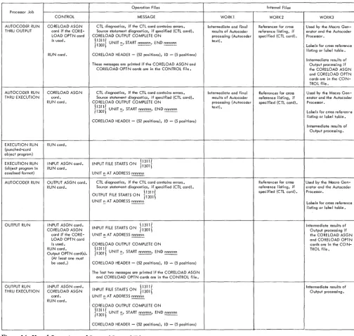 Figure 14. Use of Operation and Internal Logical Files 
