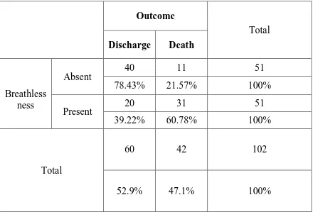 TABLE – 7 BREATHLESSNESS AND OUTCOME 