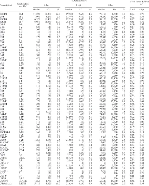 TABLE 6. Abundance of HSV-1 transcripts following infection by RP5 virus grown in 16-8 cellsa