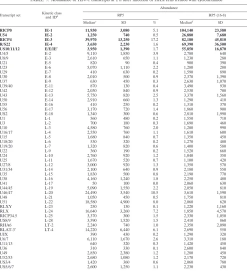 TABLE 7. Abundance of HSV-1 transcripts at 2 h after infection of HeLa cells treated with cycloheximidea