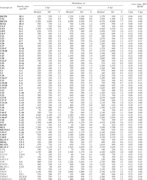 TABLE 2. Abundance of HSV-1 transcripts at various times following infection of HeLa cells with RP5 virusa