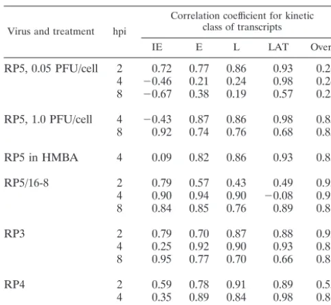 TABLE 3. Correlation between relative abundance of the differentkinetic classes of HSV-1 transcripts following infection withwt versus mutant viruses under various conditionsa