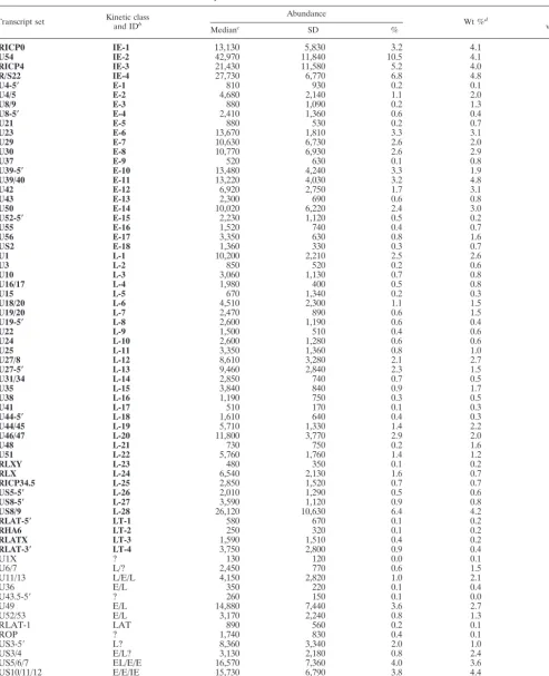 TABLE 4. Abundance of HSV-1 transcripts at 4 h after infection with RP5 virus in HeLa cells treated with HMBAa