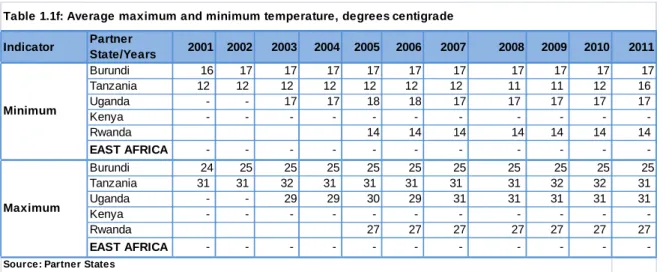 Table 1.1f: Average maximum and minimum temperature, degrees centigrade