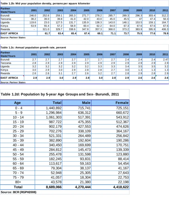 Table 1.2b: Mid year population density, persons per square kilometer