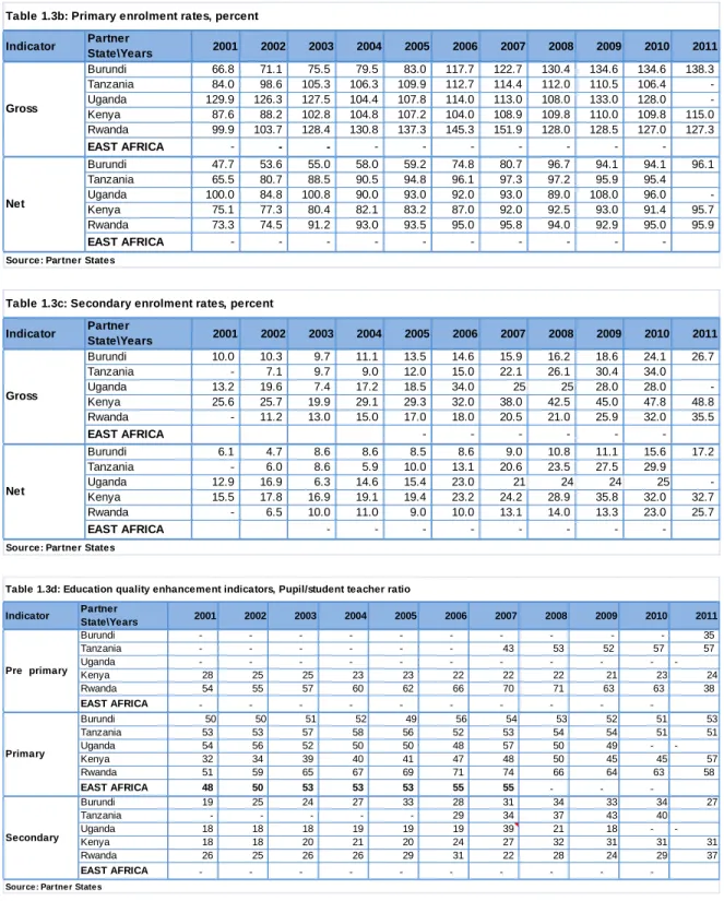 Table 1.3b: Primary enrolment rates, percent