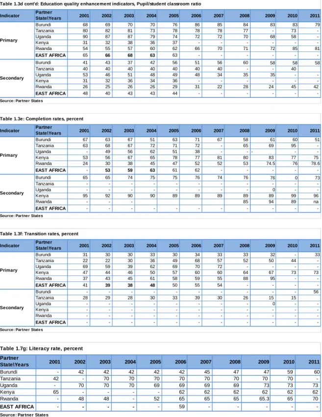 Table 1.3d cont'd: Education quality enhancement indicators, Pupil/student classroom ratio