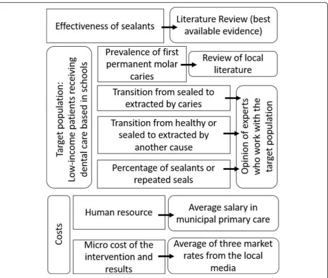 Fig. 1 Diagram with the inputs used in the model