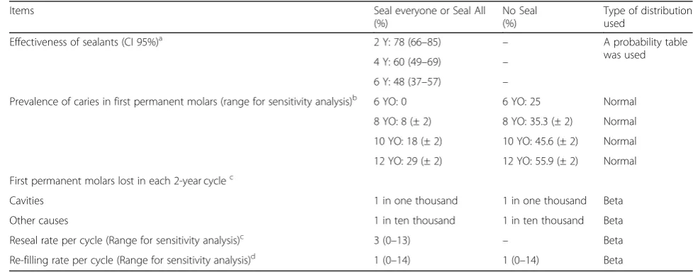 Table 1 Parameters, probabilities and distributions used in the model