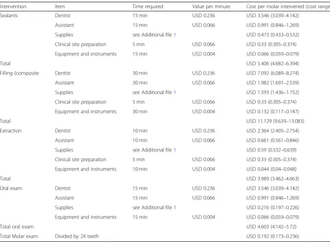 Table 2 Direct costs used in the model