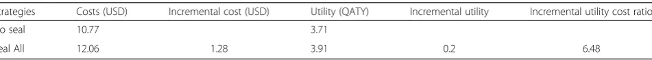 Table 3 Incremental cost-utility ratio applying a Monte Carlo simulation