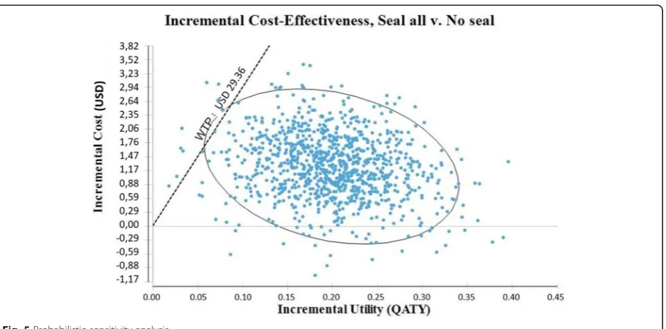 Fig. 5 Probabilistic sensitivity analysis